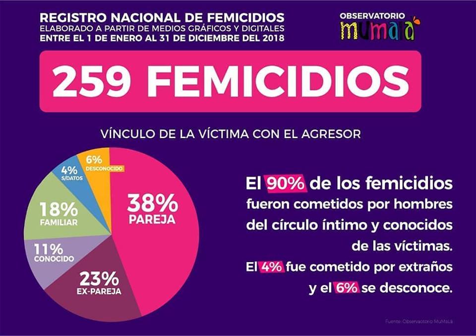 Mumalá difundió estadísticas de su observatorio sobre femicidios Que