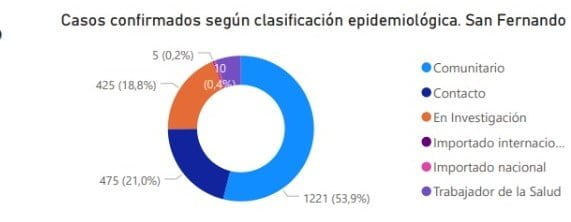 Clasi Epi Casos Sanfer 070820