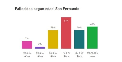 Fallecidos Edad San Fernando 070820