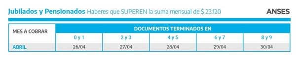 jubilados y pensiones superen 23.000